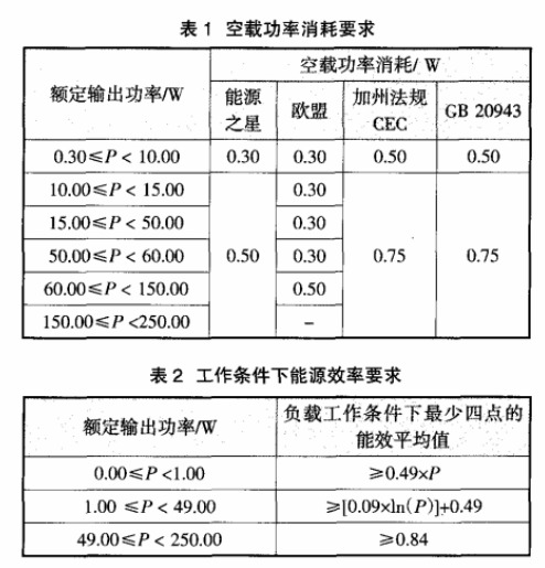 國(guó)外對(duì)電源適配器能效的要求及發(fā)展趨勢(shì)