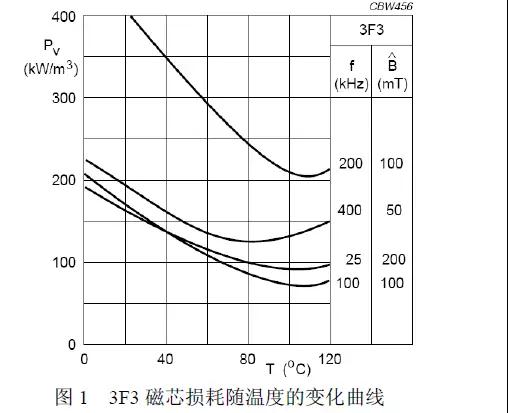 單位體積損耗