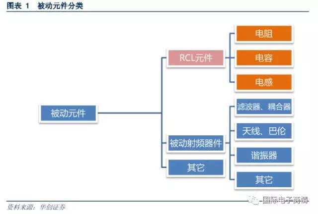 被動元件又稱為無源器件，是指不影響信號基本特征