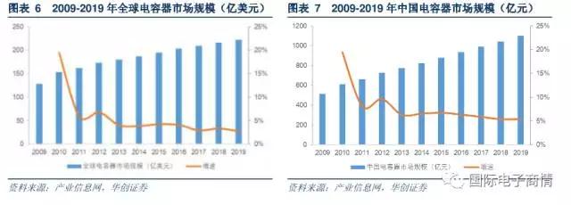 C 電容：陶瓷電容占據(jù)主流， MLCC 是升級重點(diǎn)