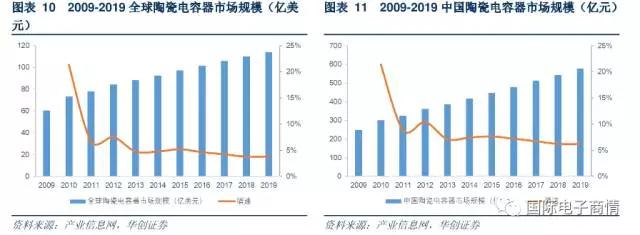 其市場規(guī)模約占整個陶瓷電容器的 93%