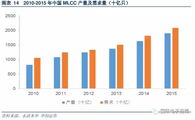 MLCC 需求量達(dá)到 18164 億只，同比增長 20.1%