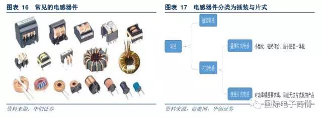 目前我國電感器件產(chǎn)量中主要由片式電感組成，未來市場份額有望擴(kuò)大