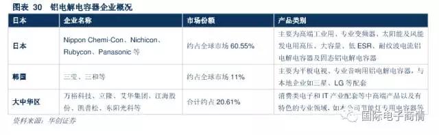 中游被動器件制造廠商呈現(xiàn)寡頭壟斷