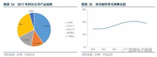 公司第一大產(chǎn)品收入來源為電容器產(chǎn)品，收入占比為 40.6%