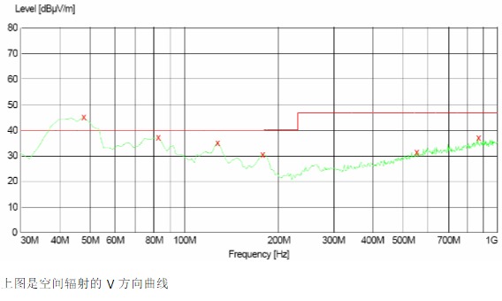 電源EMI測(cè)試不通過(guò)的曲線(xiàn)