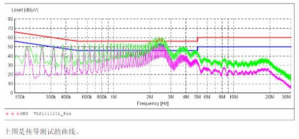 電源EMI測(cè)試不通過(guò)的曲線(xiàn)