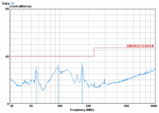 V方向空間輻射曲線較小余量為8.3dB