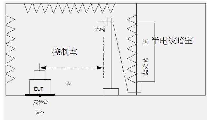 輻射騷擾測(cè)試設(shè)備布局圖