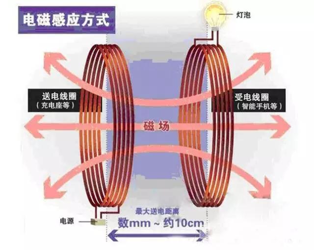 無線充電器原理及實現(xiàn)方式