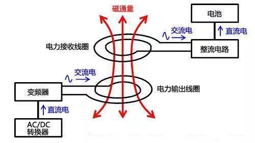 無(wú)線充電器原理及實(shí)現(xiàn)方式