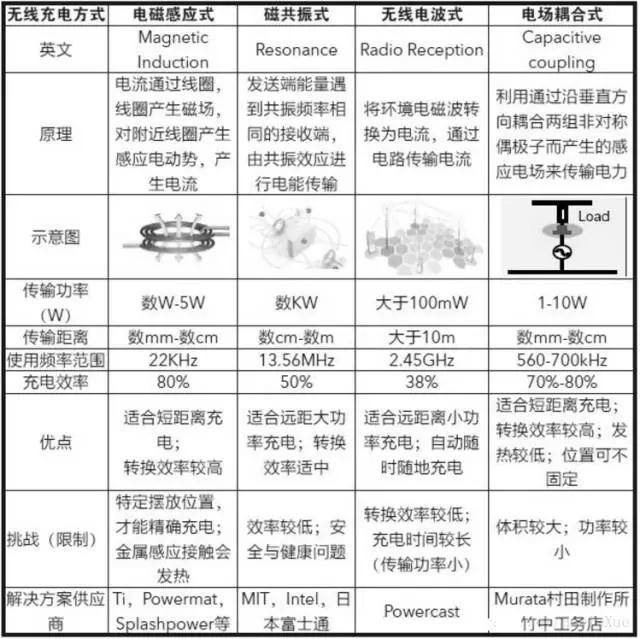 無(wú)線充電器原理及實(shí)現(xiàn)方式