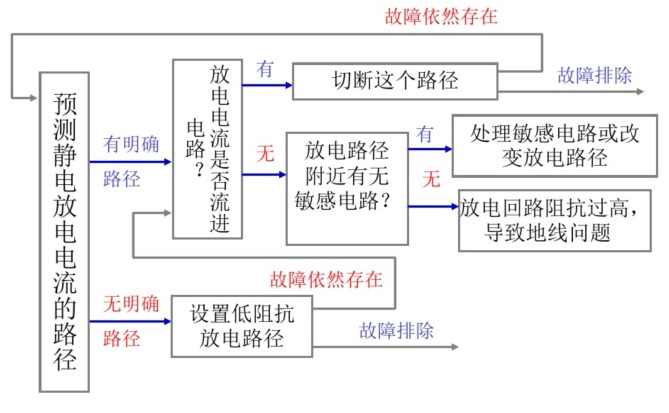 接口連接器等部位放電問(wèn)題