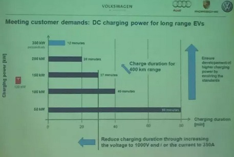 未來的充電樁為什么一定是向950V高壓的方向在走？