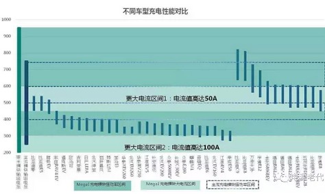 未來的充電樁為什么一定是向950V高壓的方向在走？