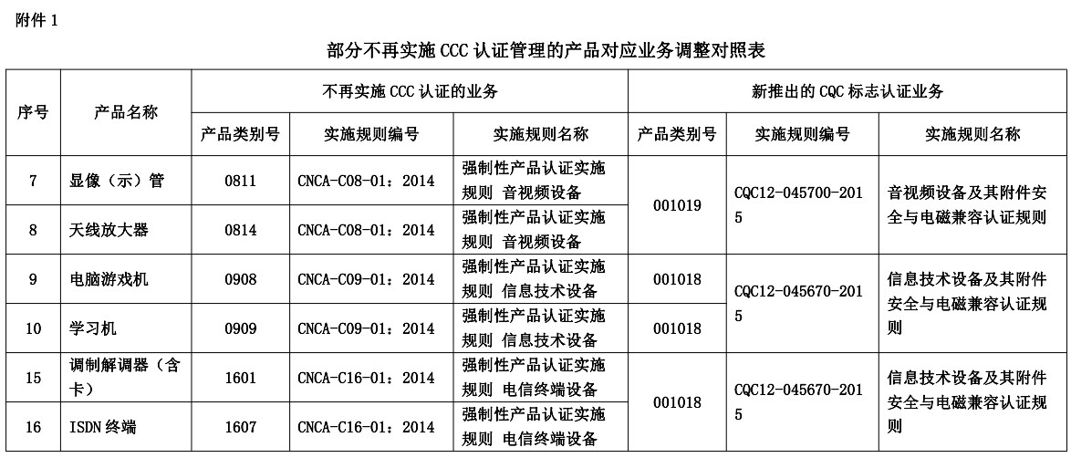 部分不再實施CCC認證管理的產品對應業(yè)務調整對照表