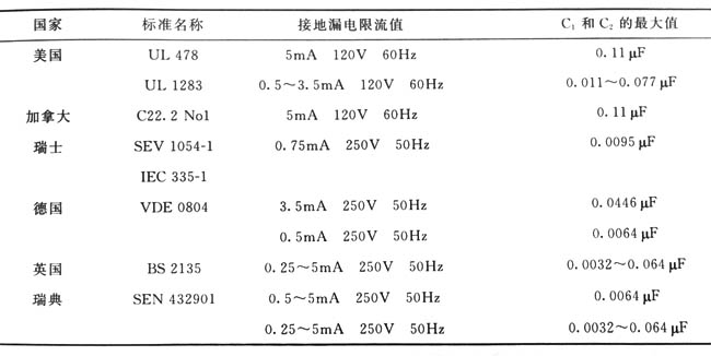 充電器安全標準允許的較大接地漏電電流值和推薦的Y濾波電容較大值