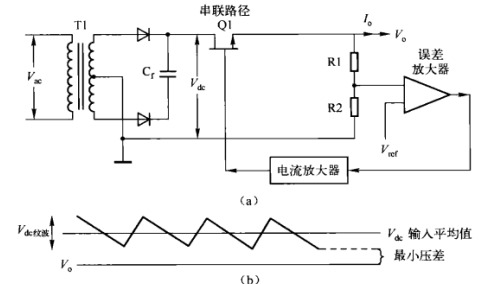 電源適配器基本拓?fù)? /><br />
圖（a）線性調(diào)整器。Q1連接直流源和輸出端負(fù)載，起可調(diào)電阻作用；只要輸入電壓足夠大于輸出電壓，負(fù)反饋環(huán)通過誤差運(yùn)放改變Q1等效阻值以保持輸出電壓V的穩(wěn)定。<br />
（b）線性調(diào)整器需要的較小輸入一輸出電壓差。若串聯(lián)NPN型晶體管，則應(yīng)保證交流輸入電壓V較低時(shí)對(duì)應(yīng)的C端直流電壓的紋波谷值與輸出電壓V之間有2。5V的壓差。<br />
開關(guān)調(diào)整器有變壓器和快速的開關(guān)動(dòng)作，可能產(chǎn)生大量的RF干狀。而在線性調(diào)整器中，反饋回路完全是直流耦合。由于整個(gè)回路沒有開關(guān)動(dòng)作，所以回路各點(diǎn)的直流電壓都可預(yù)測(cè)和計(jì)算。線性調(diào)整器具有較低的RF干擾，在某些應(yīng)用場(chǎng)合具有較大的優(yōu)勢(shì)。因此，在現(xiàn)代電源適配器應(yīng)用領(lǐng)域，即使線性調(diào)整器的效率非常低，但它仍占有一席之地。而且，功率損耗主要由Q1的直流電流和電壓產(chǎn)生，損耗和總效率很容易計(jì)算。<br />
<a href=