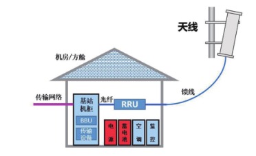 通信系統電源應用示意圖